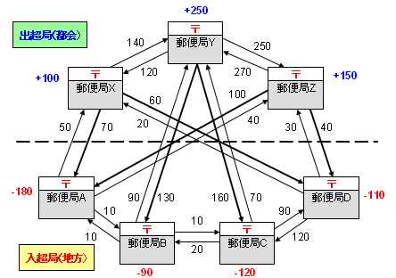 ネットワーク図